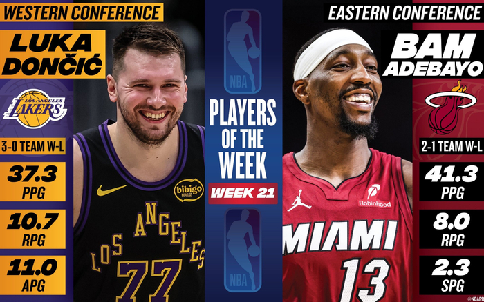 东契奇生涯第18次当选周最佳 阿德巴约荣膺东部