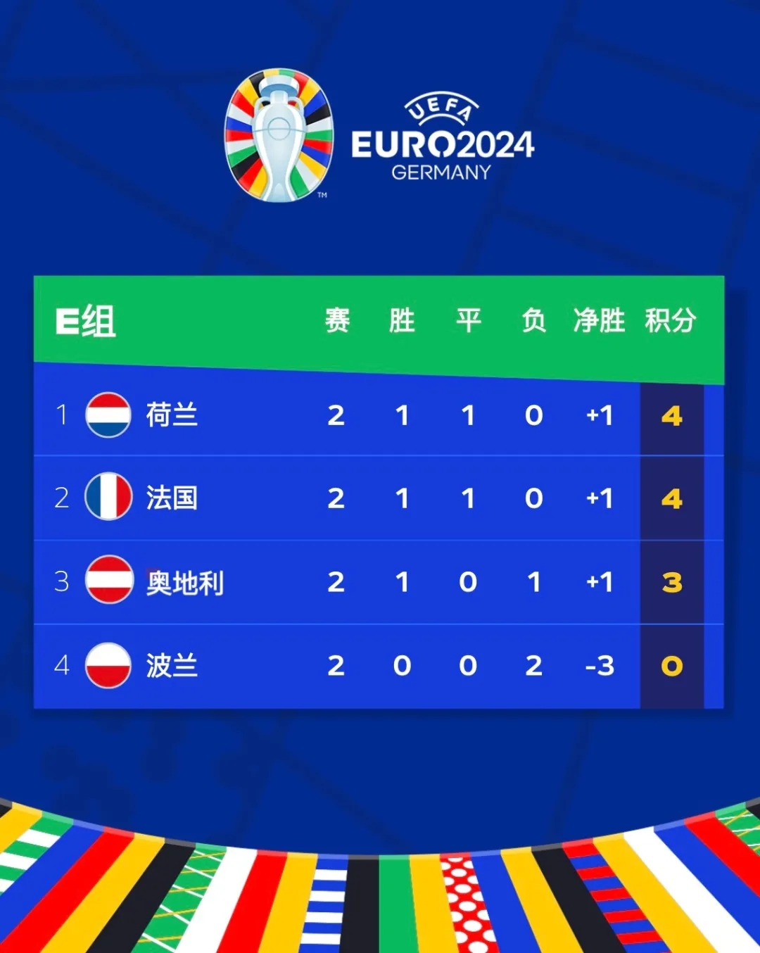 欧洲杯小组赛荷兰战平法国 波兰出局乌克兰胜出