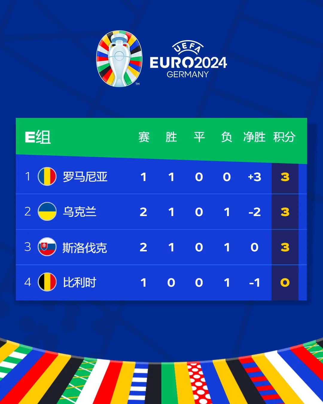 欧洲杯小组赛荷兰战平法国 波兰出局乌克兰胜出