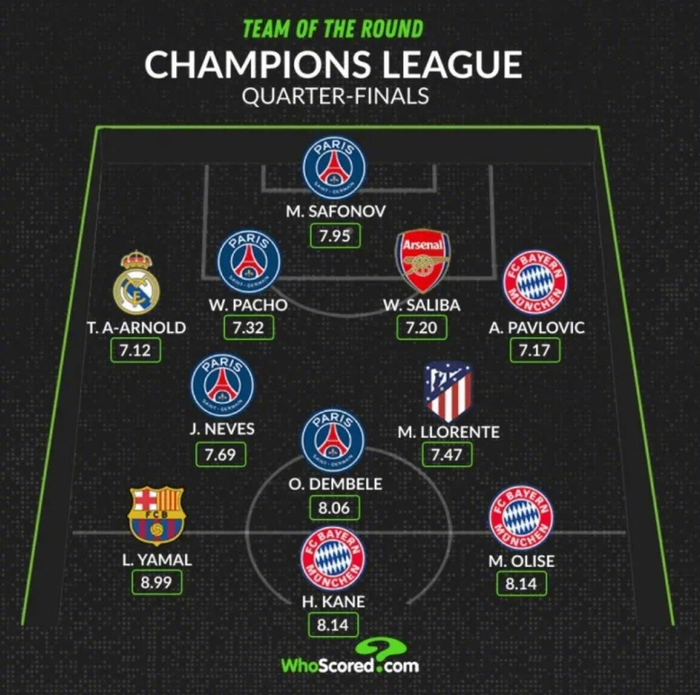 欧冠14决赛次回合最佳阵容揭晓 巴黎4将拜仁3人入